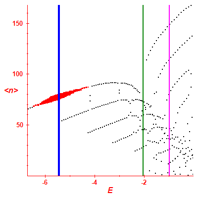 Peres lattice <N>